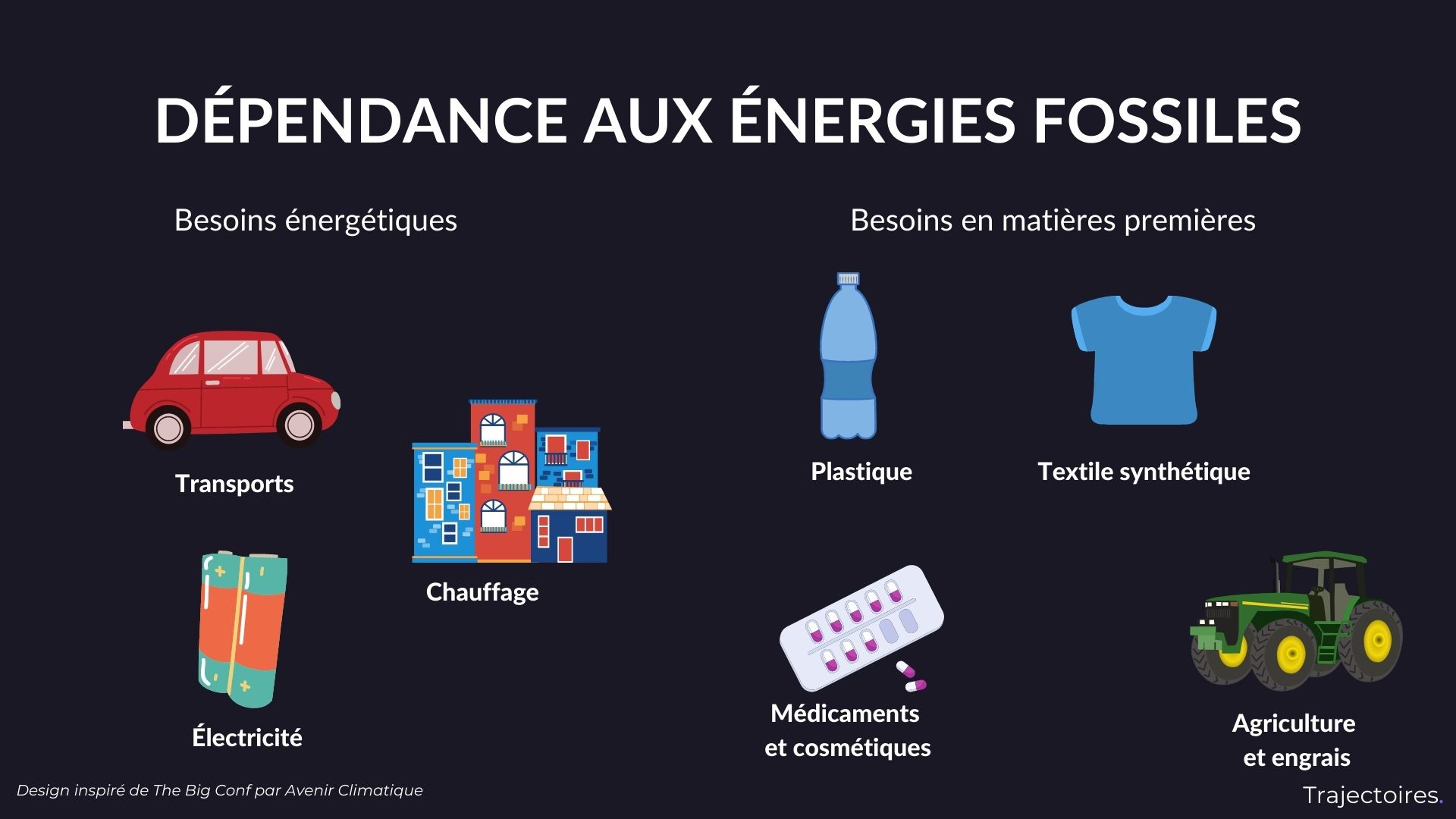 Dépendances aux énergies fossiles