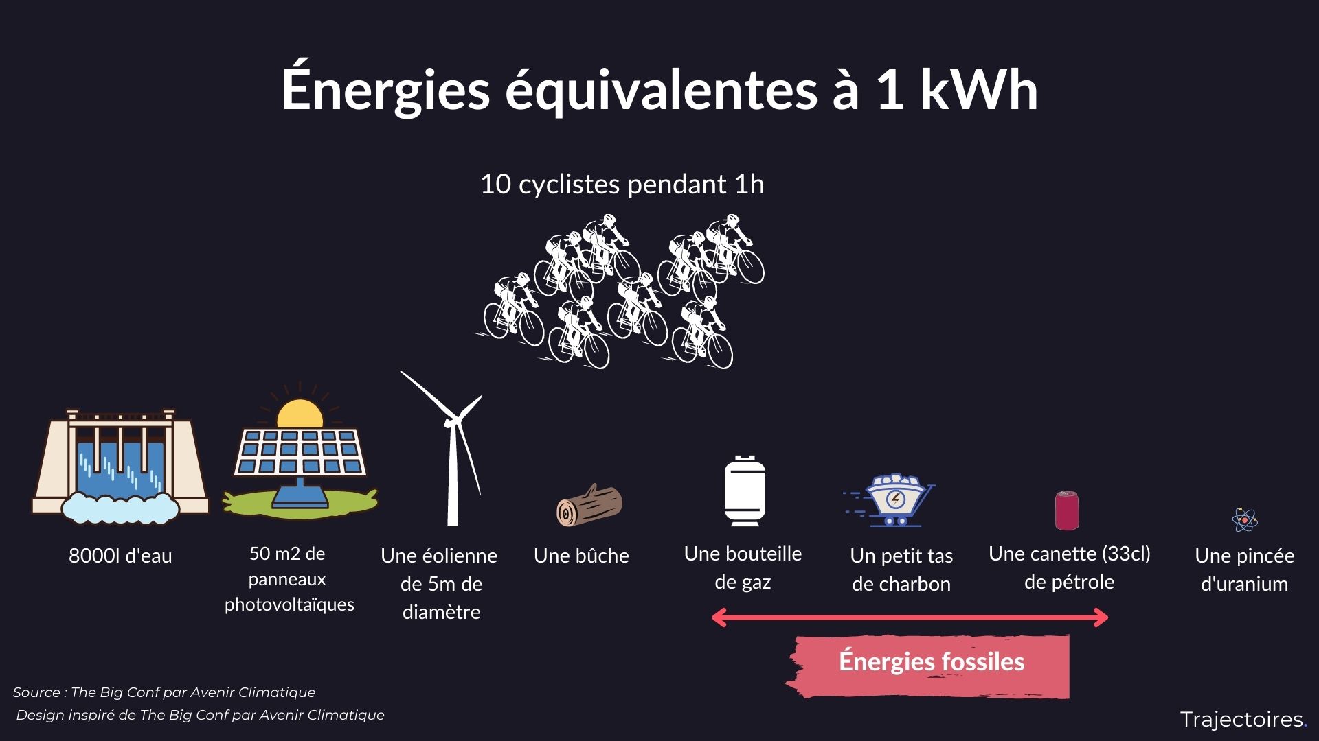 Énergies équivalentes à 1 kWh