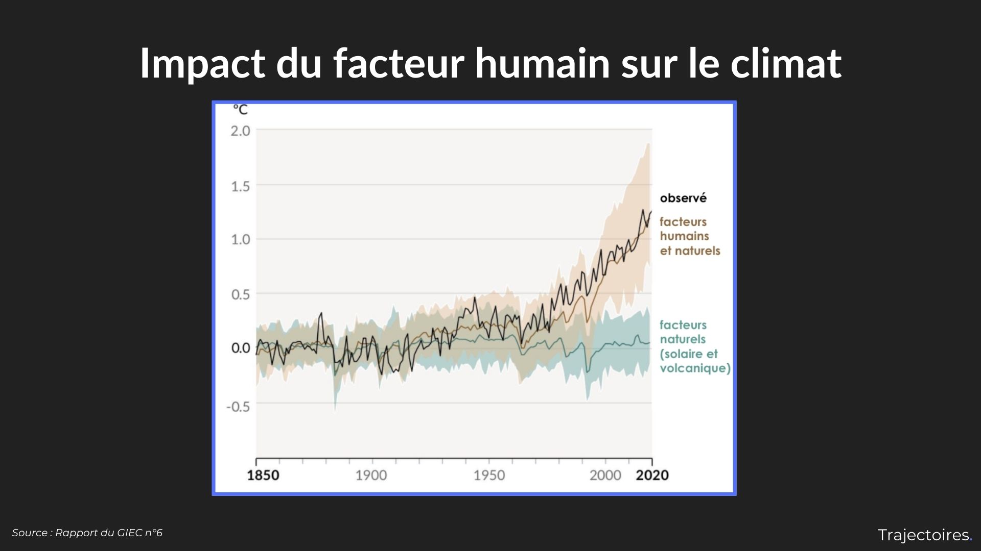 Impact du facteur humain sur le climat