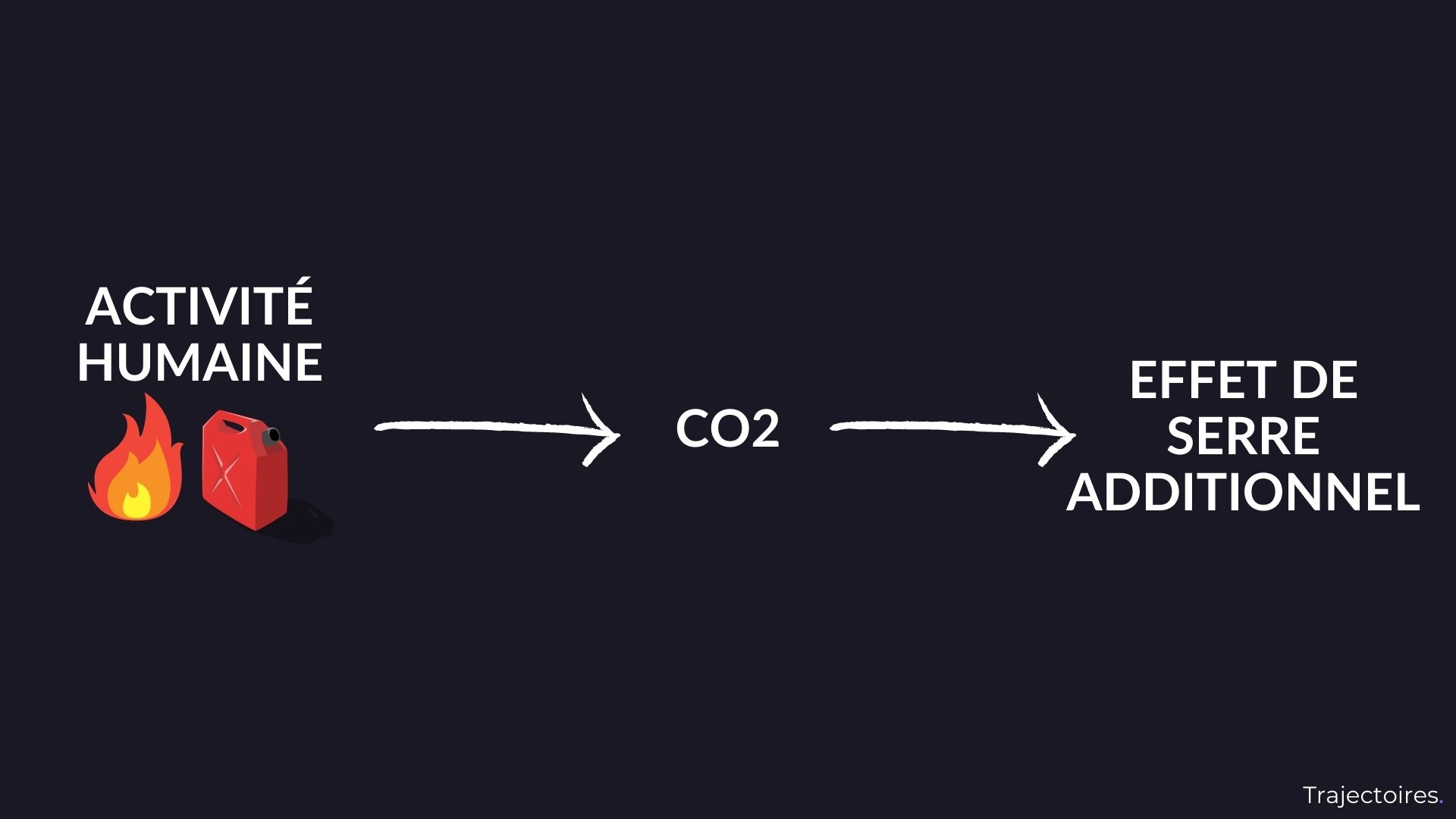 Lien entre activités humaines et effet de serre additionnel