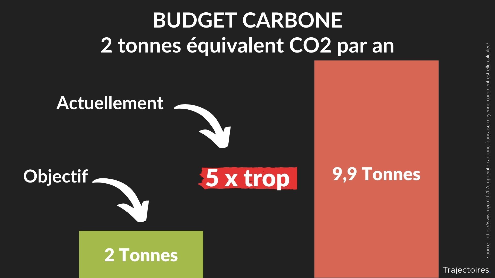 Budget carbone de 2 tonnes de CO2-eq par an