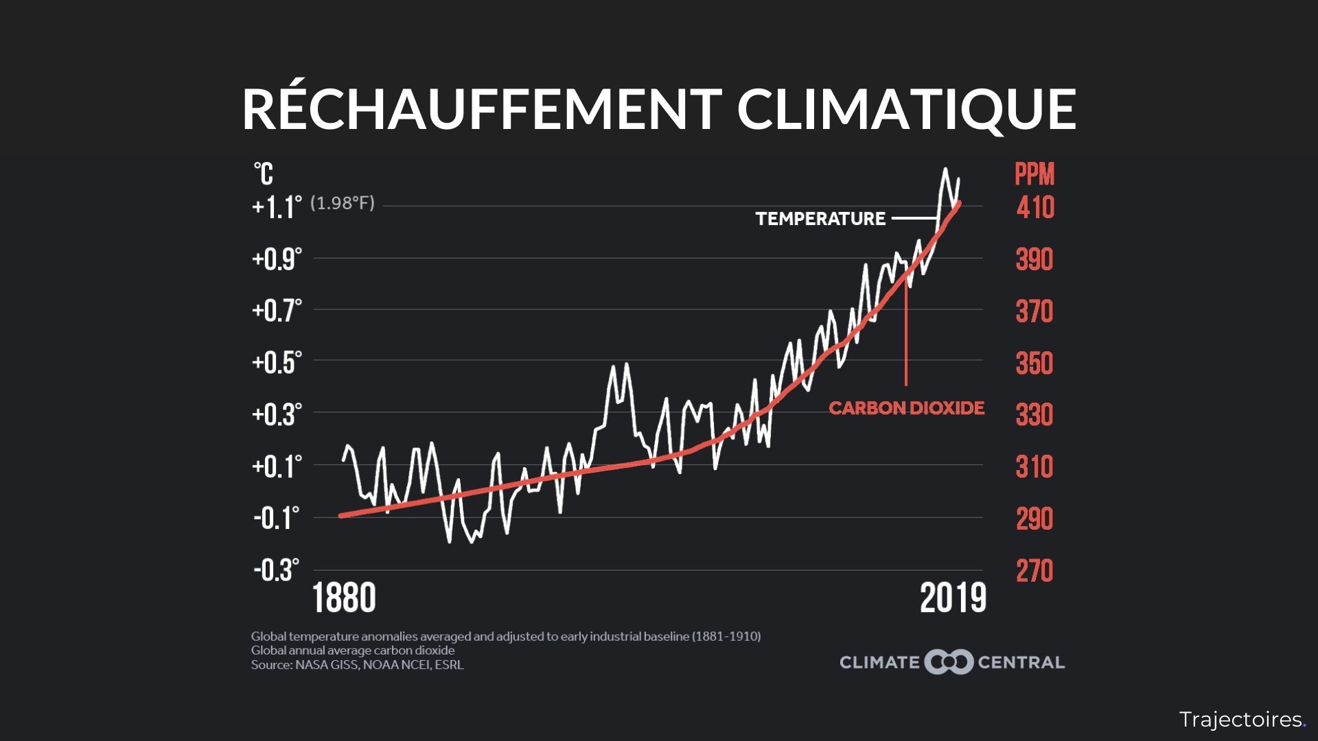 Lien entre concentration de CO2 et réchauffement climatique