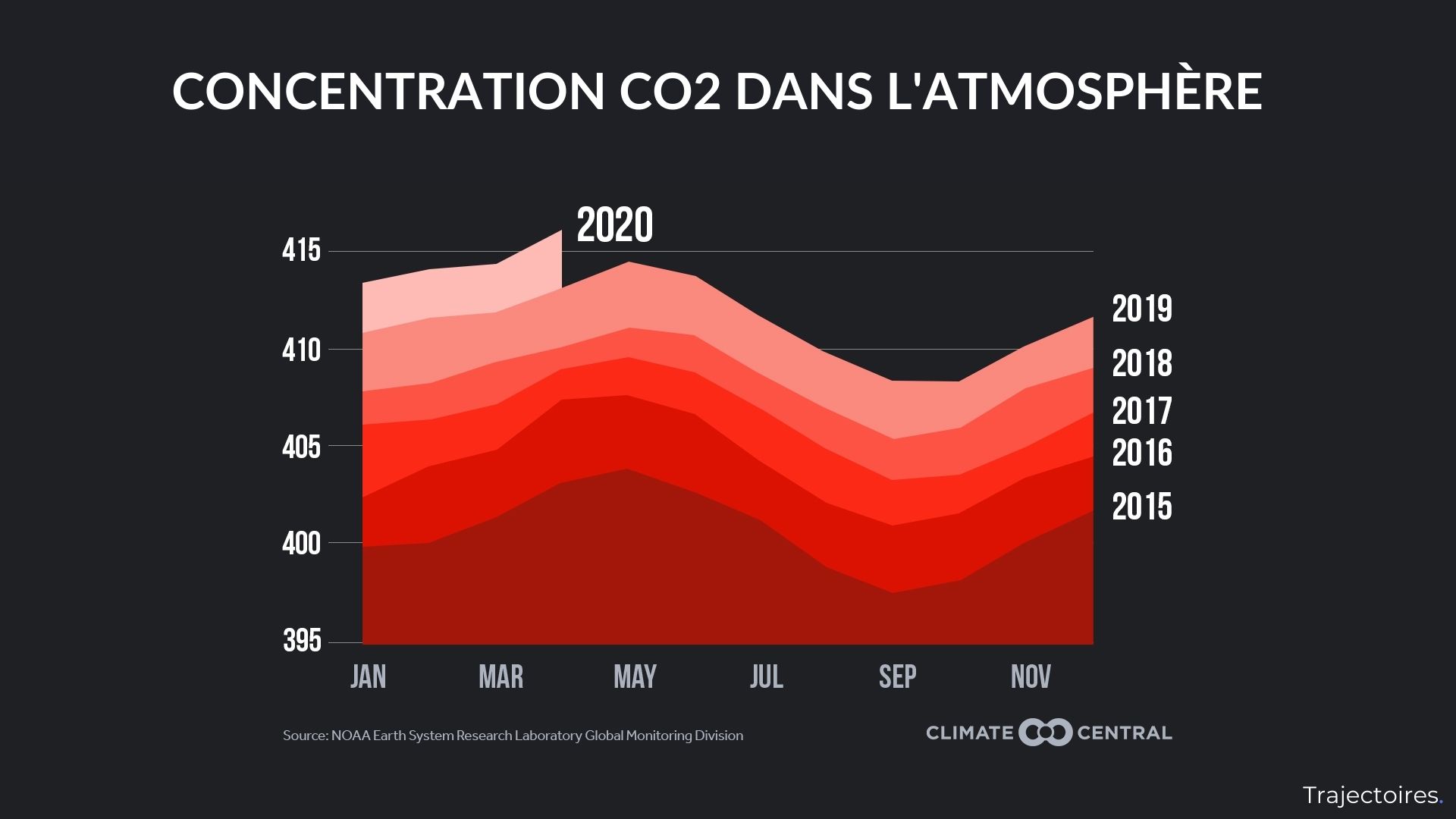 Concentration de CO2 dans l&rsquo;atmosphère
