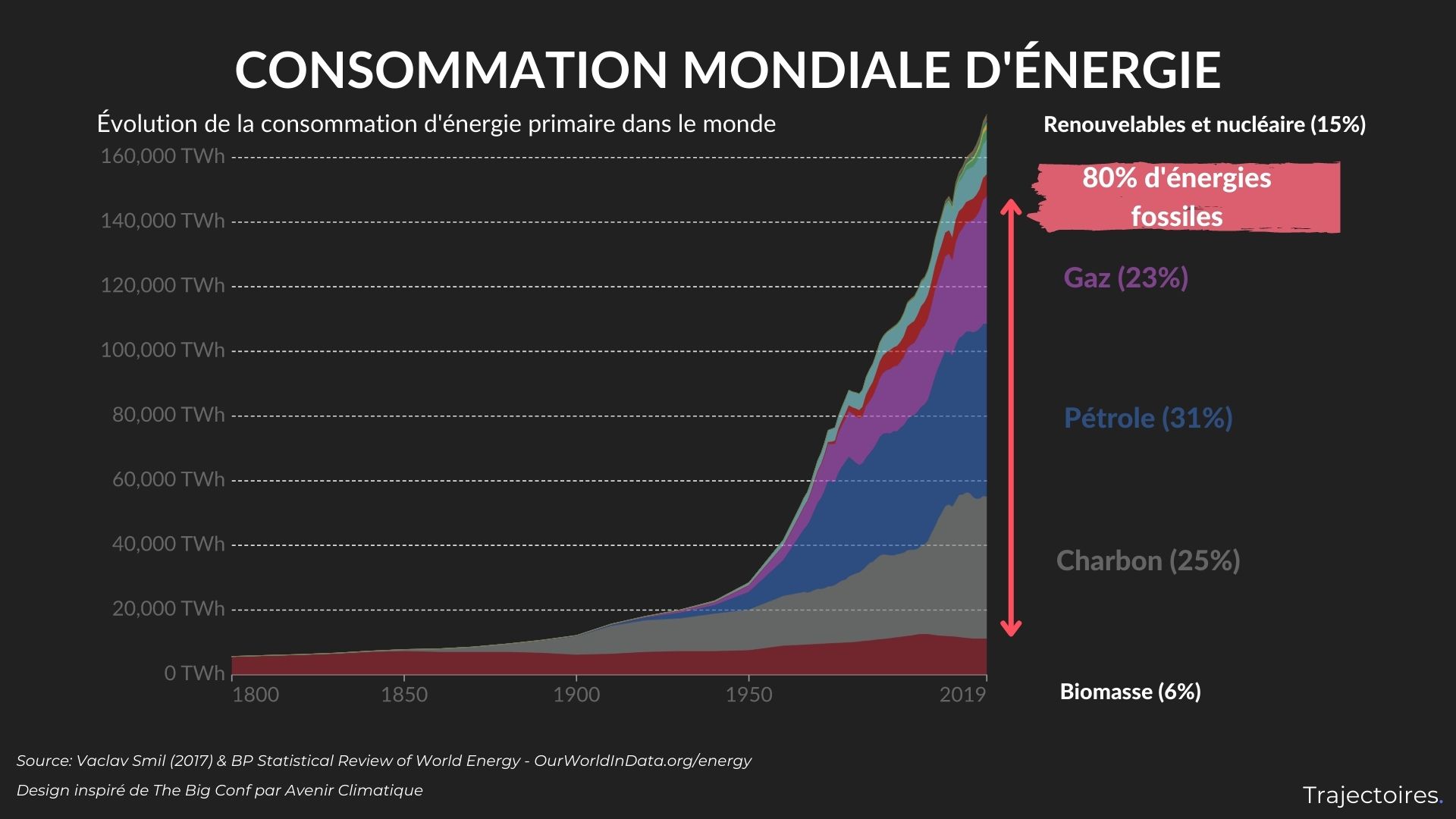 Consommation mondiale d’énergie