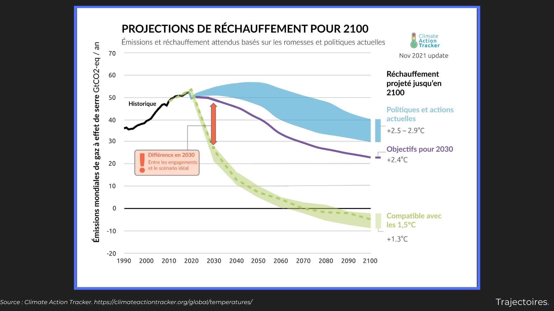 Projections de réchauffement pour 2100 en fonction des politiques