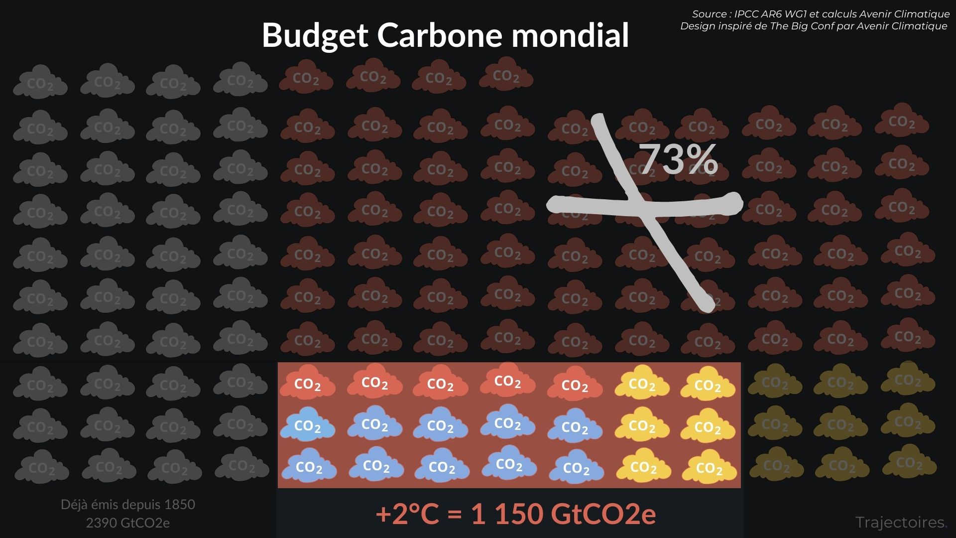 Budget carbone mondial étape 3