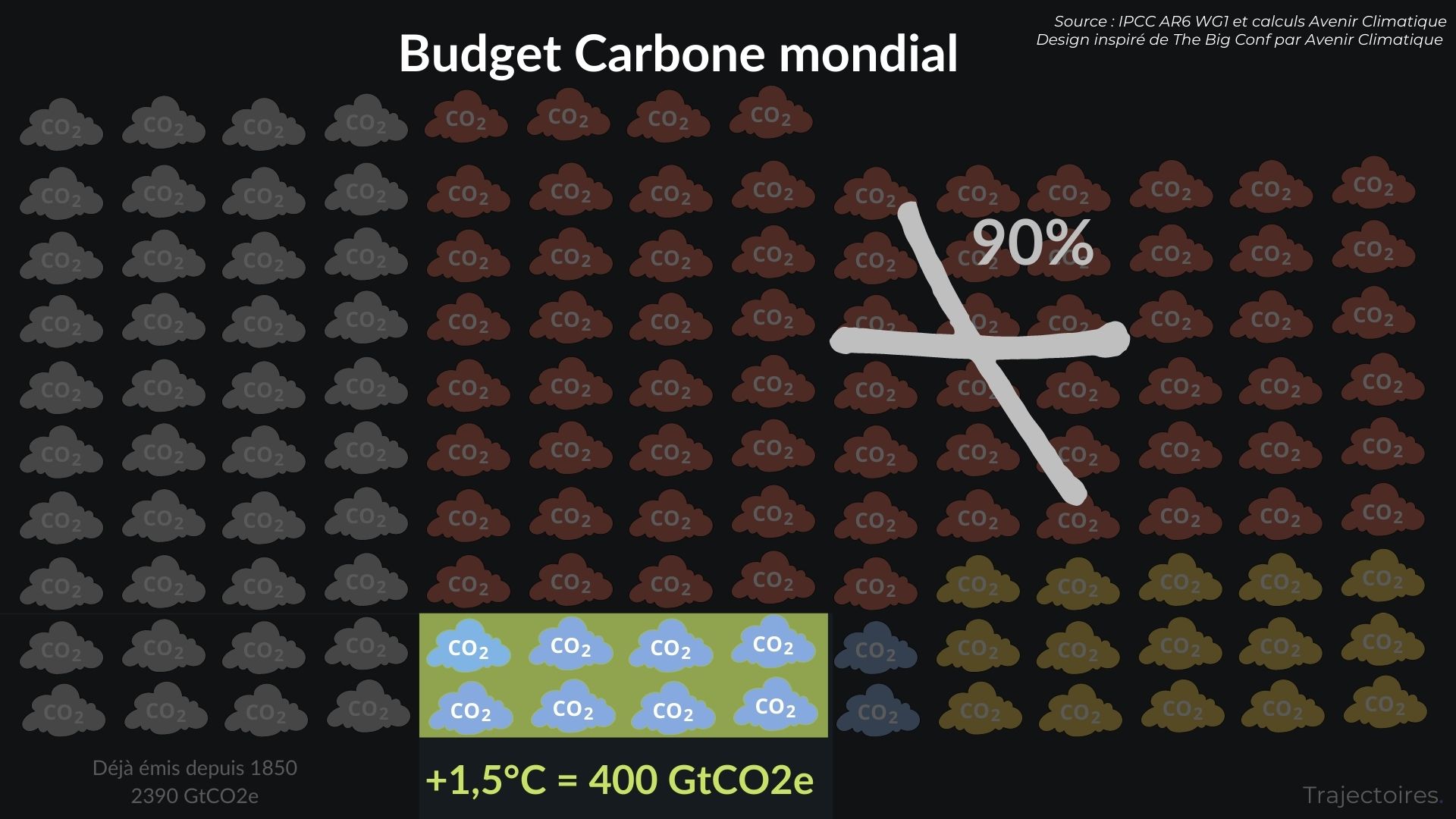 Budget carbone mondial étape 4