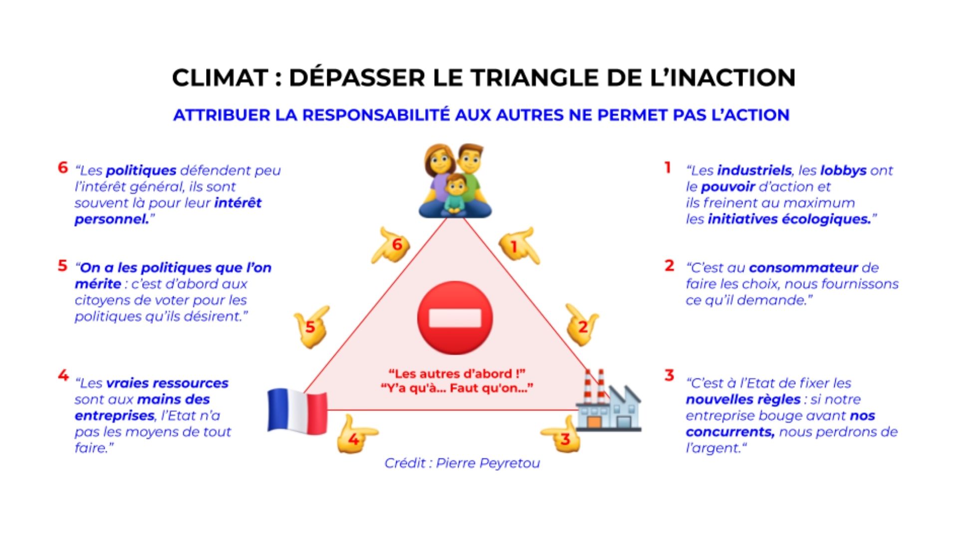 Le triangle de l&rsquo;inaction