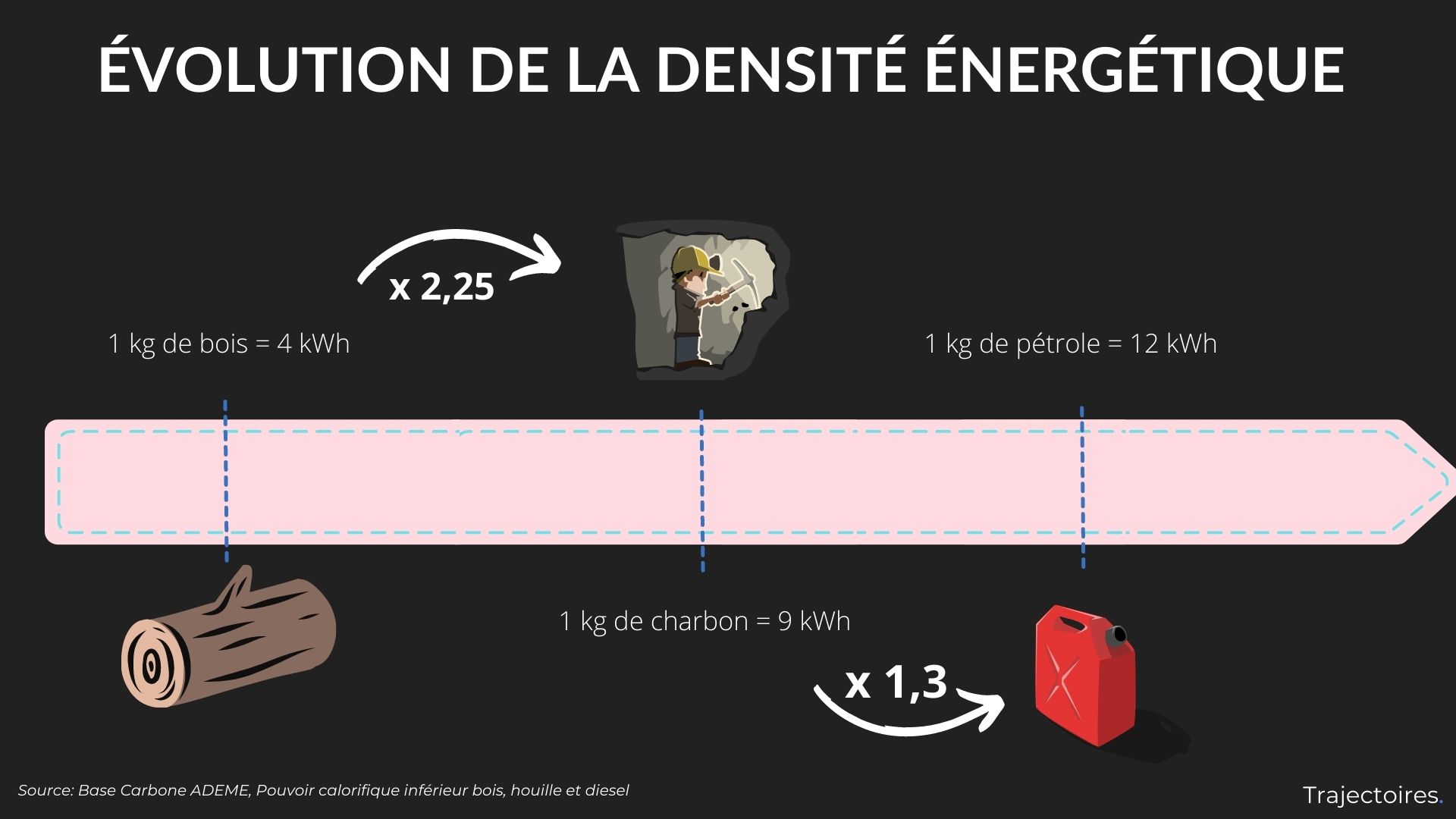 Évolution de la densité énergétique