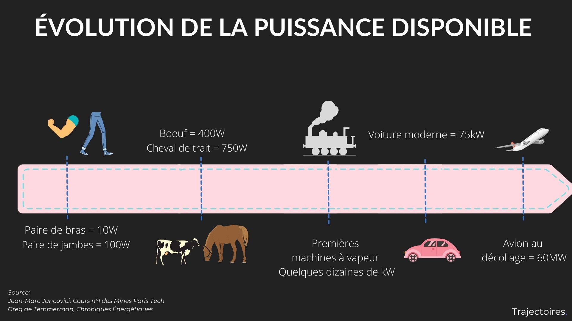 Évolution de la puissance disponible