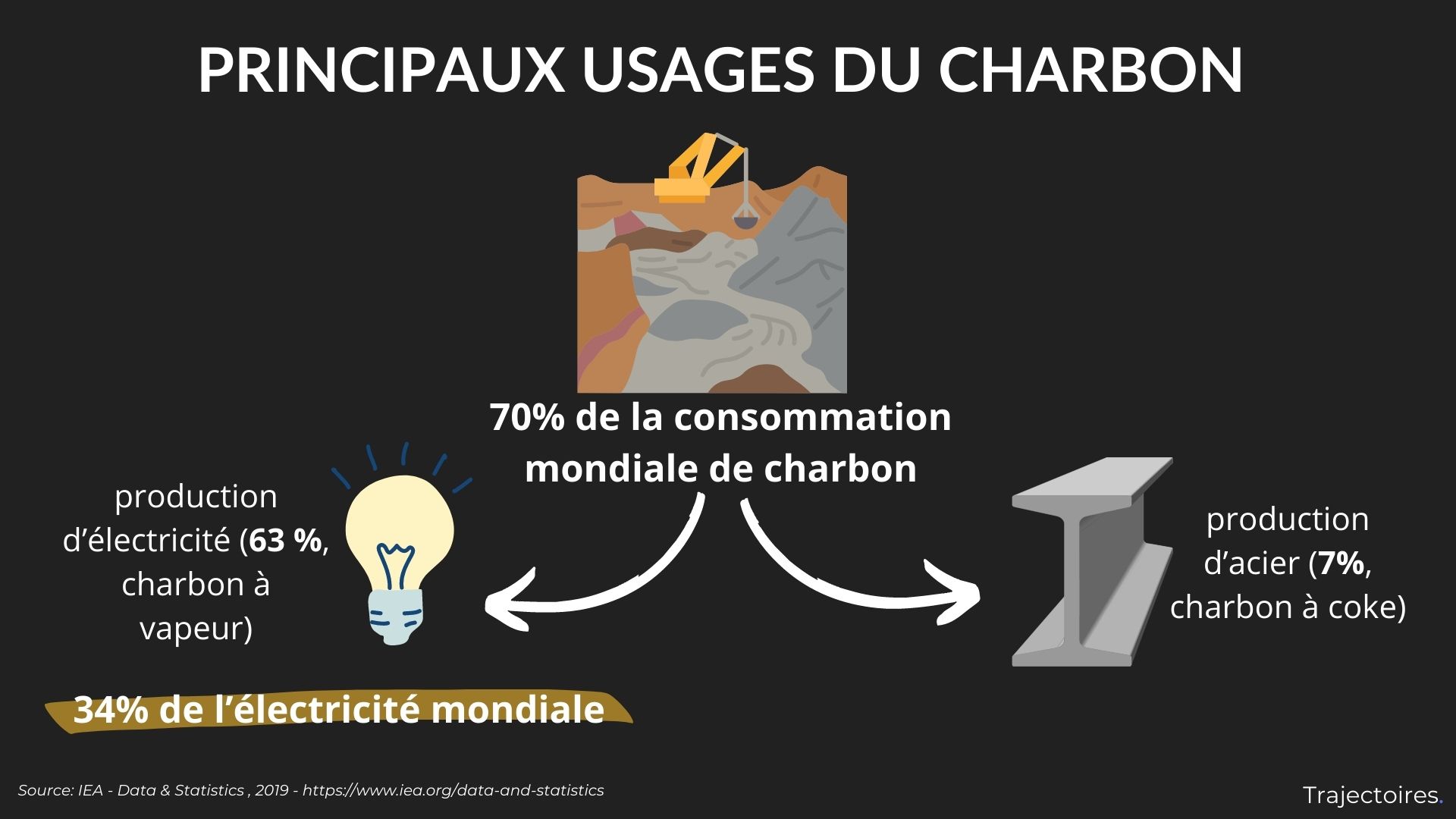 Principaux usages du charbon