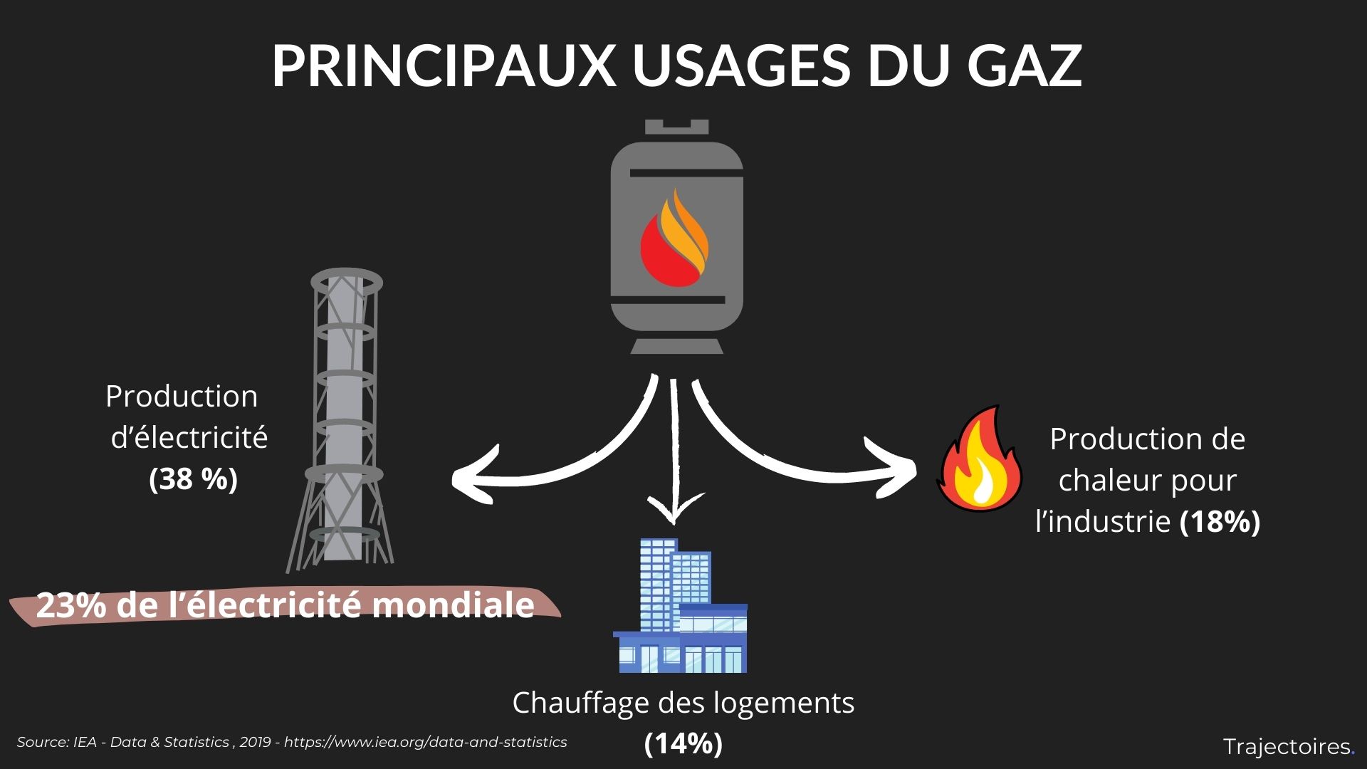 Principaux usages du gaz