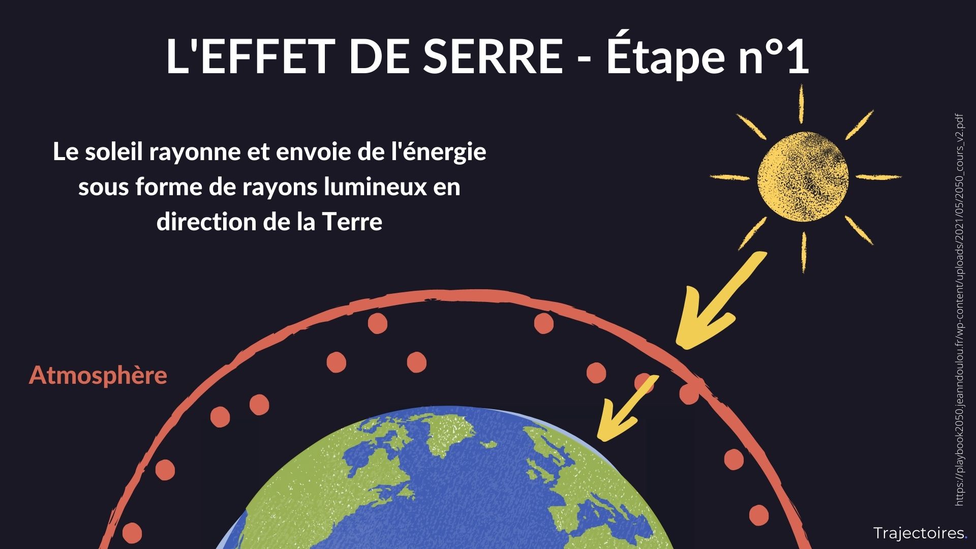 Étape n°1 de l’effet de serre