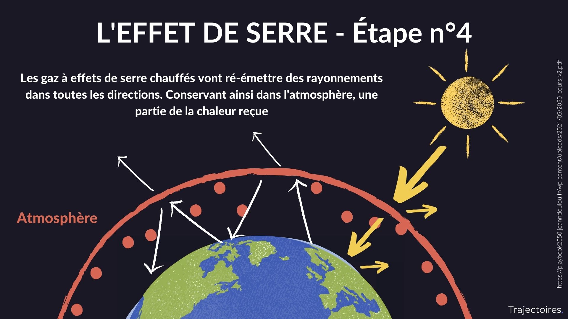 Effet de serre étape n°4