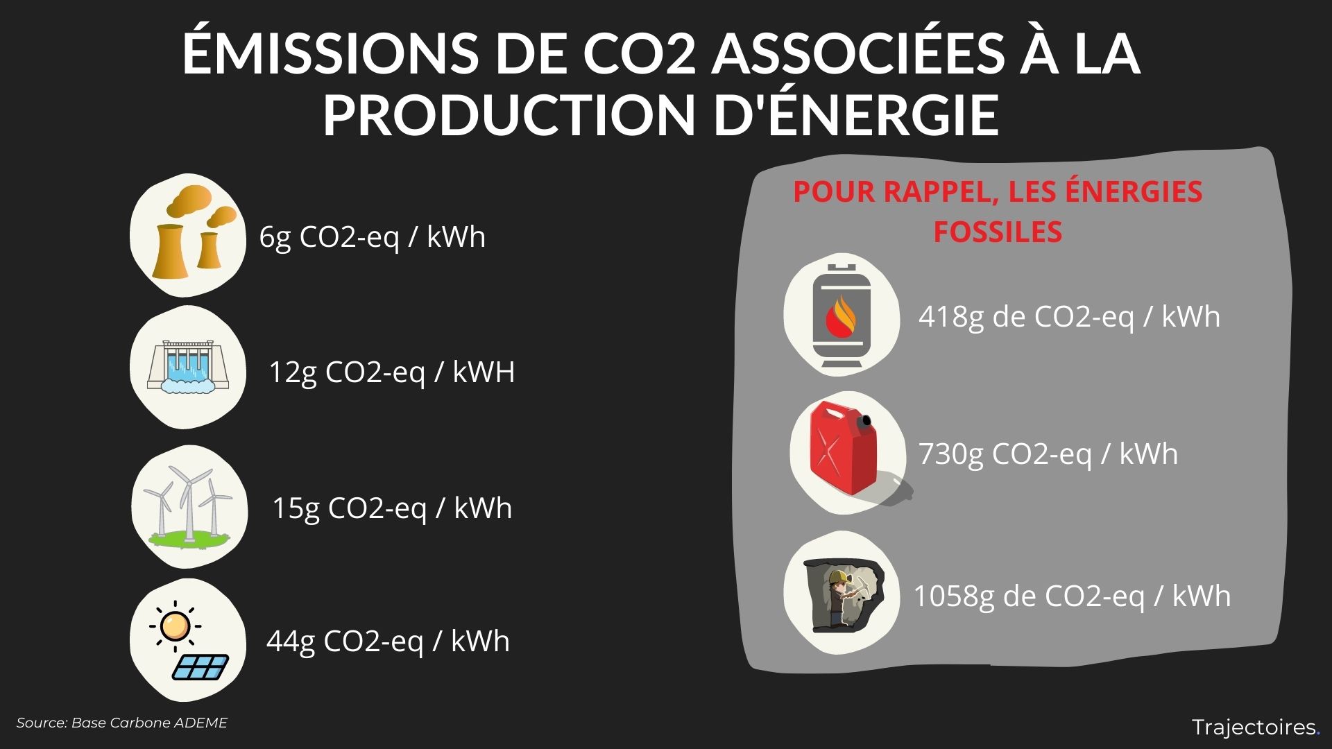 Émissions CO2 par source d&rsquo;énergie
