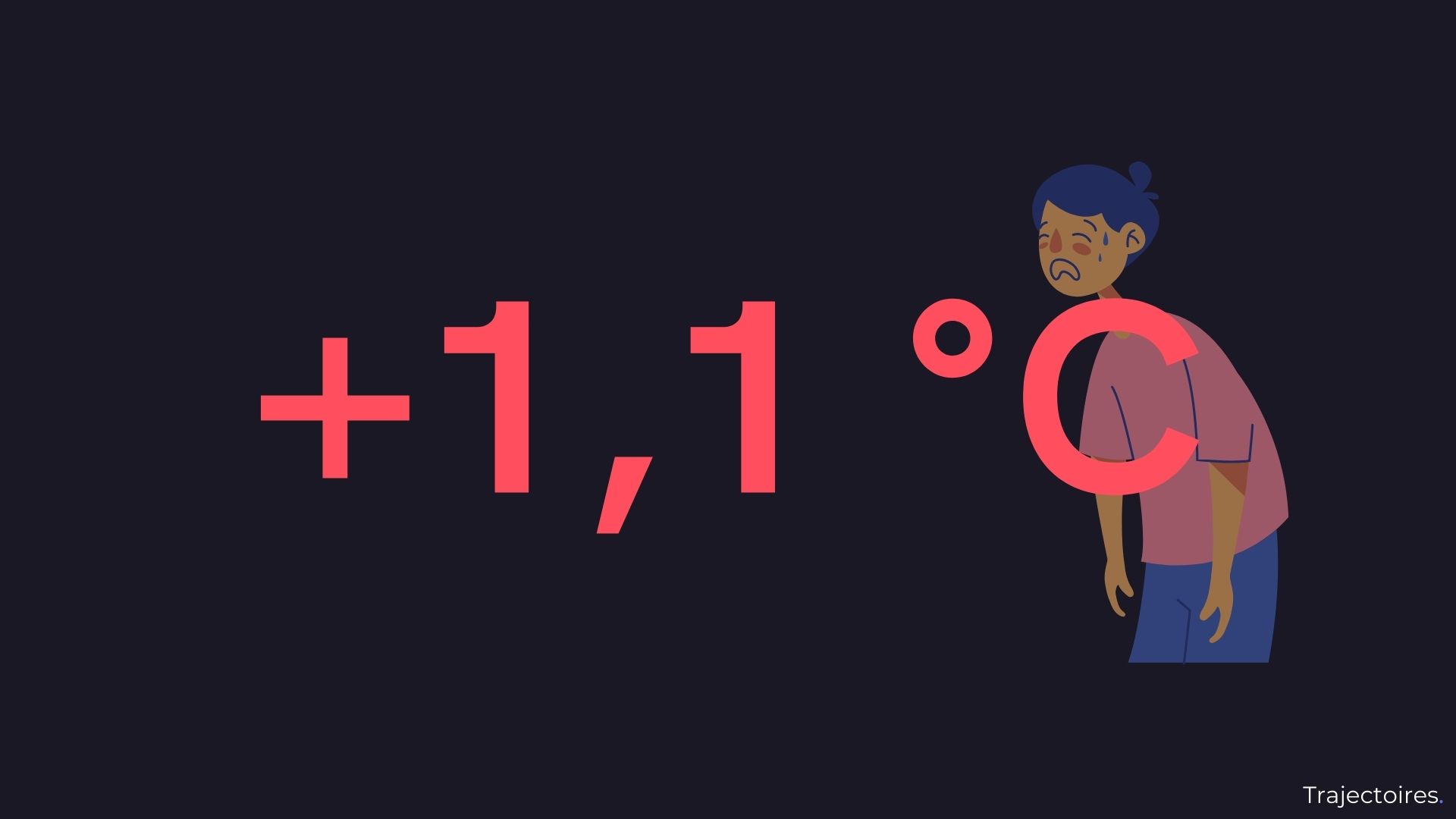 +1,1°C d’augmentation de température moyenne