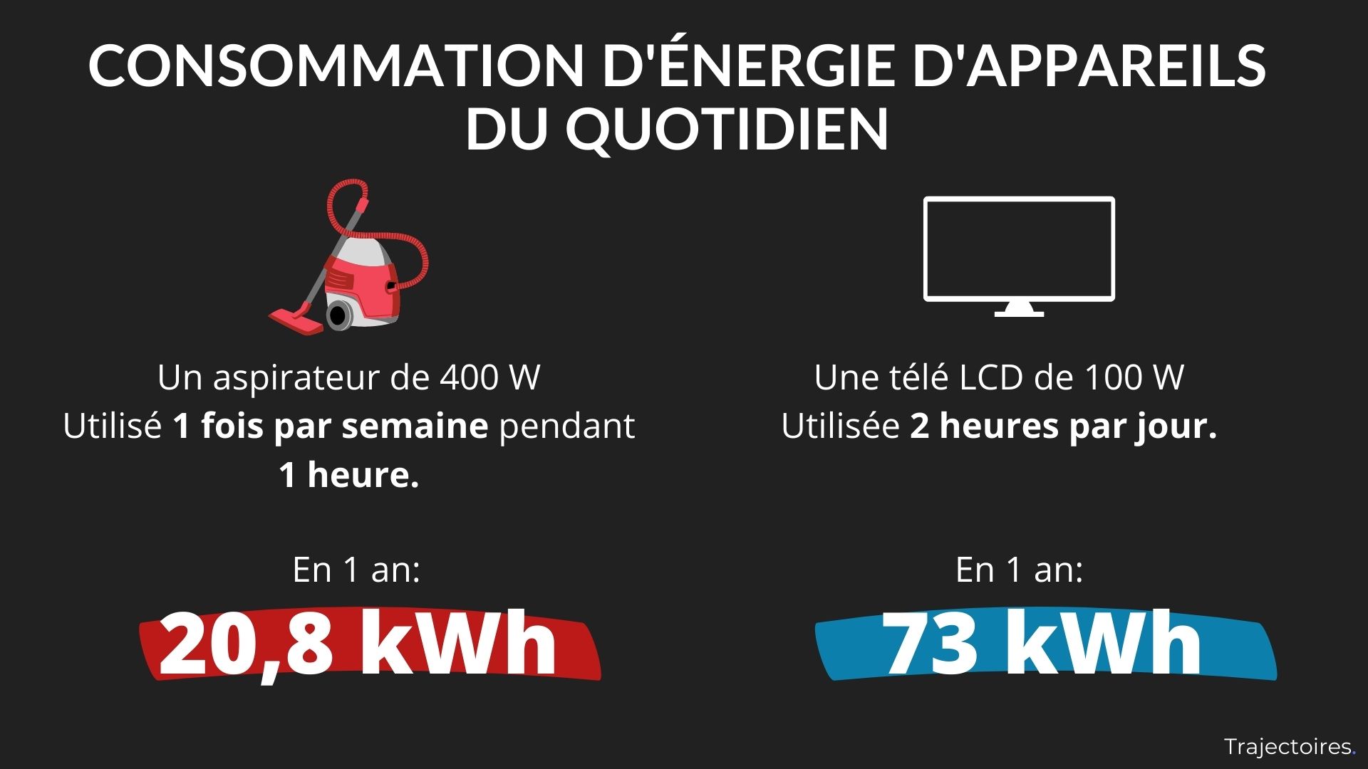 Consommation d&rsquo;énergie d&rsquo;appareils du quotidien