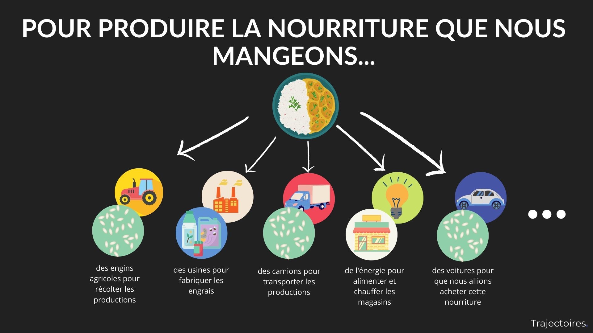 Énergie grise de notre nourriture