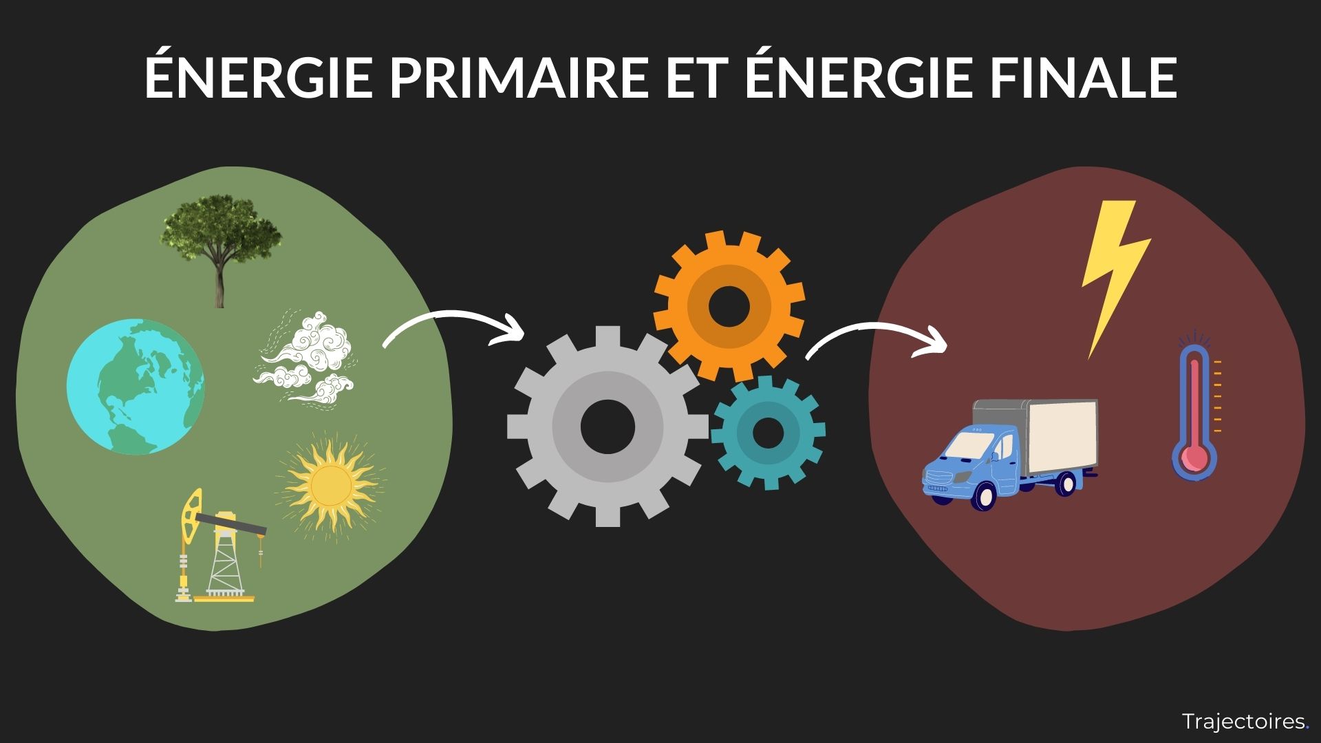 Énergie primaire et énergie finale