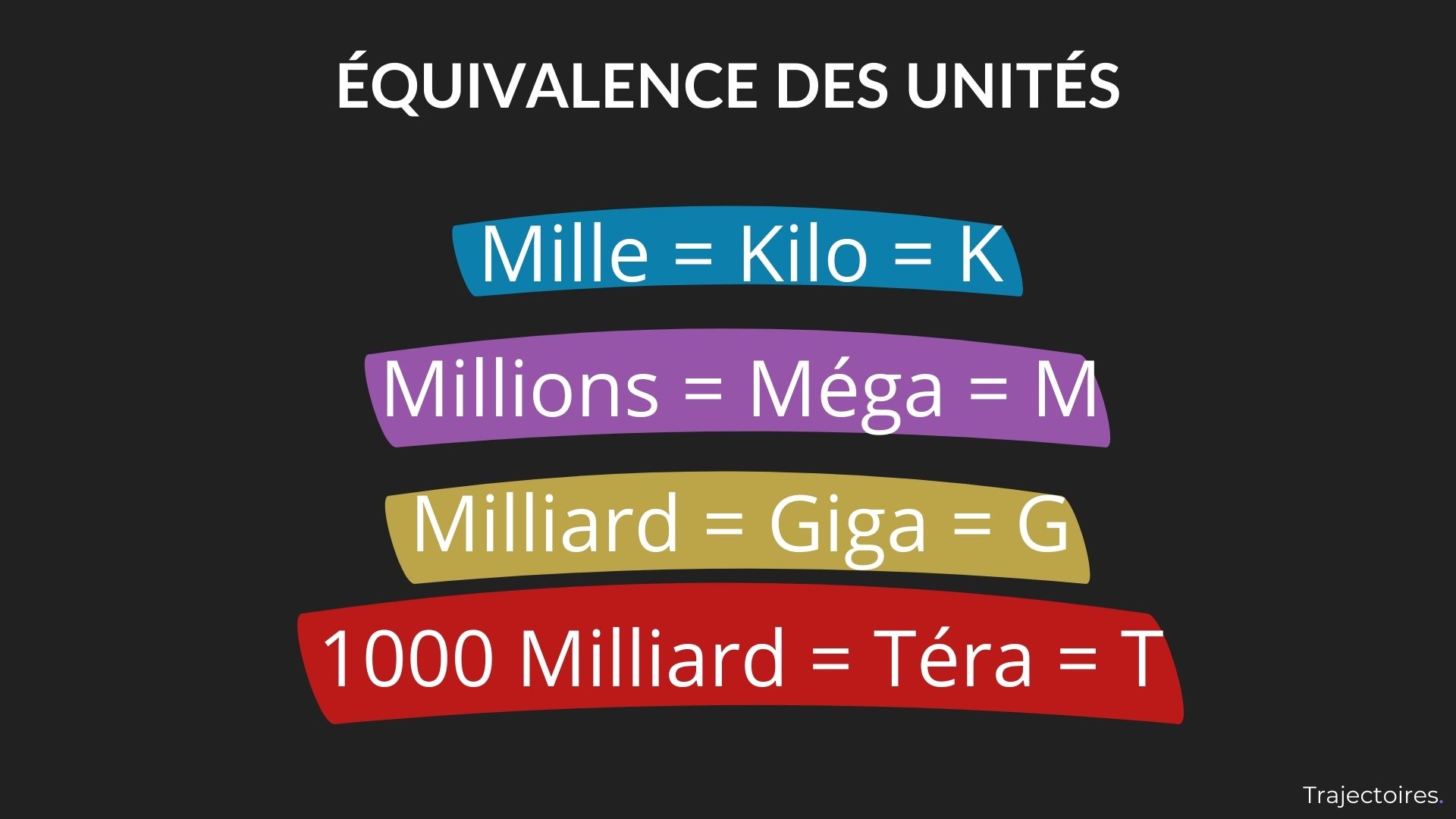 Équivalence des unités