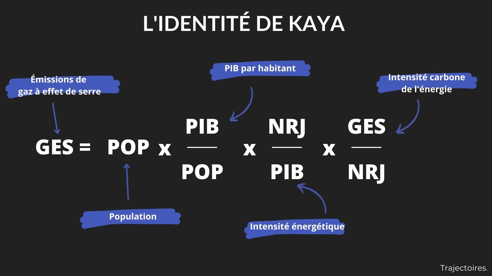 Identité de Kaya