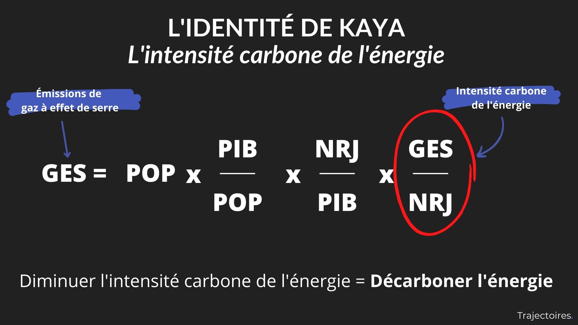 Identité de Kaya — intensité carbone