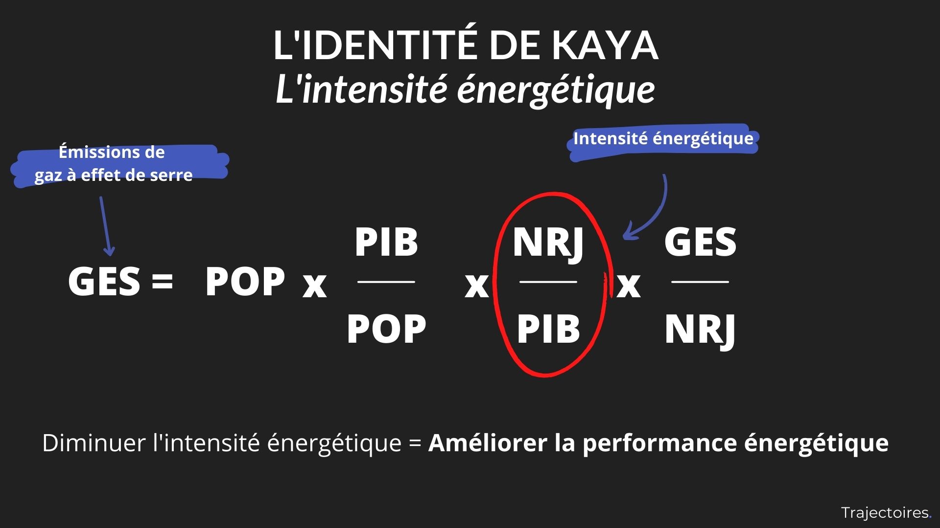 Identité de Kaya — intensité énergétique