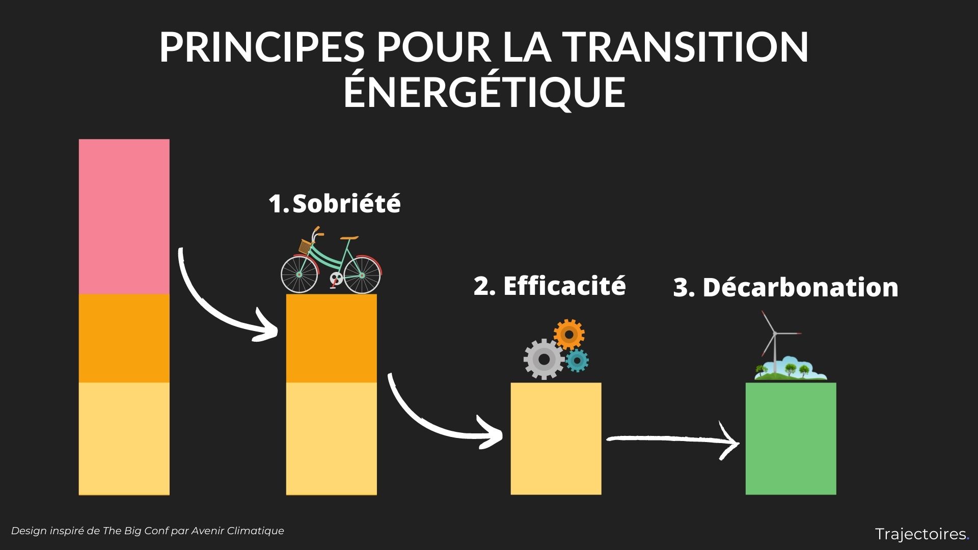 Principes pour la transition énergétique