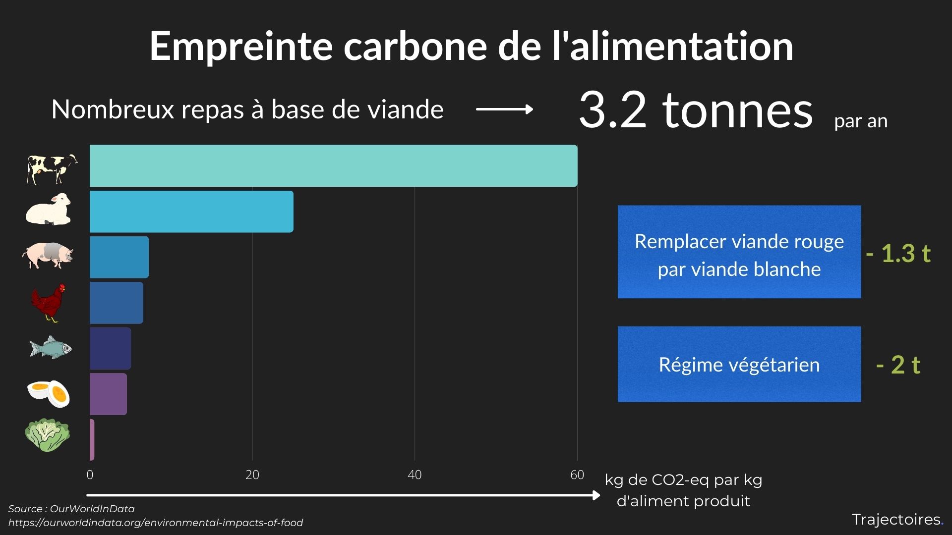 Empreinte carbone de l’alimentation