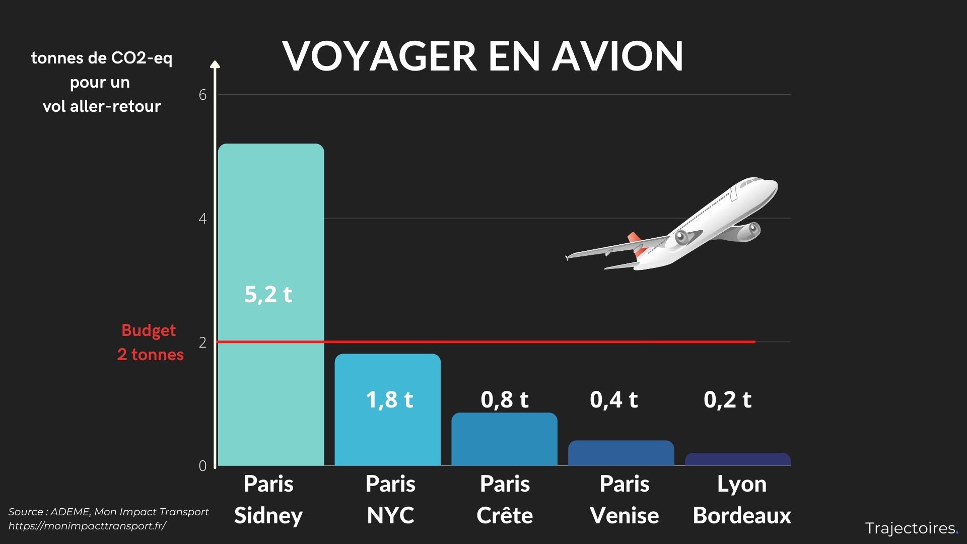 Empreinte carbone voyage avion