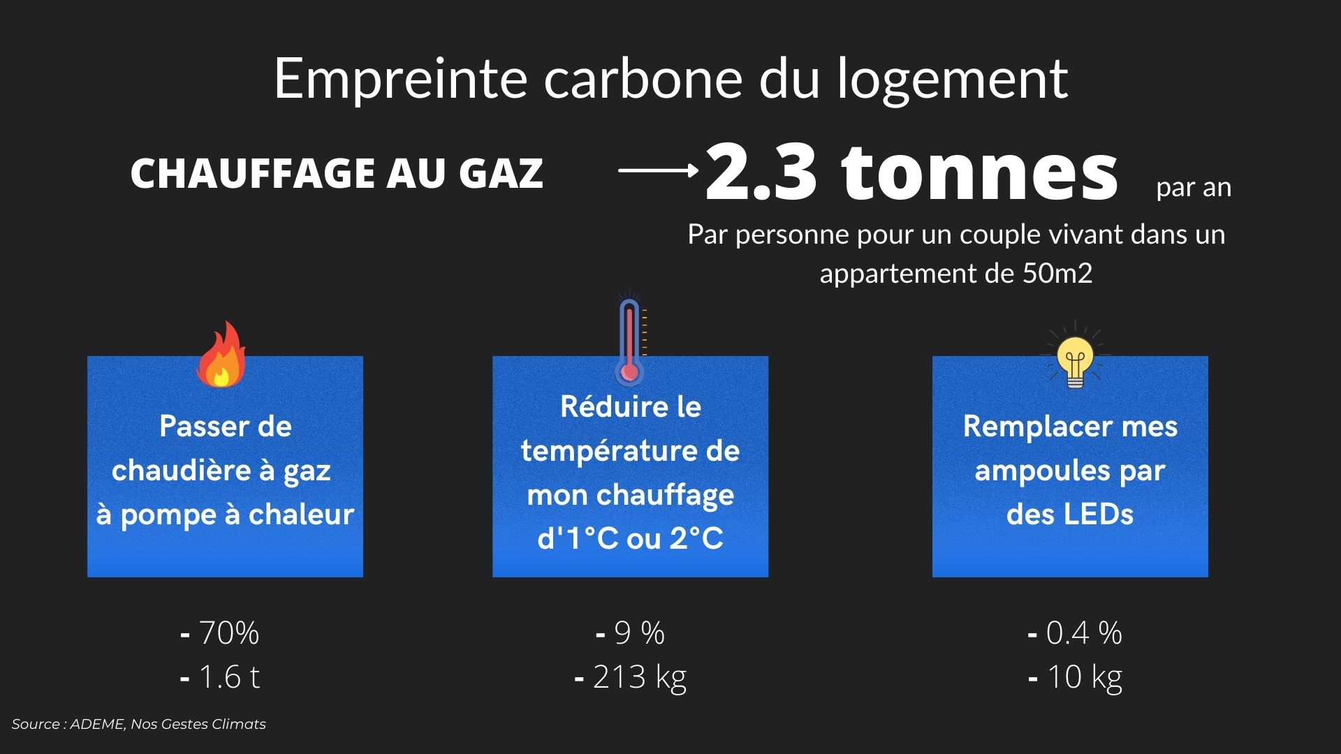 Empreinte carbone du logement
