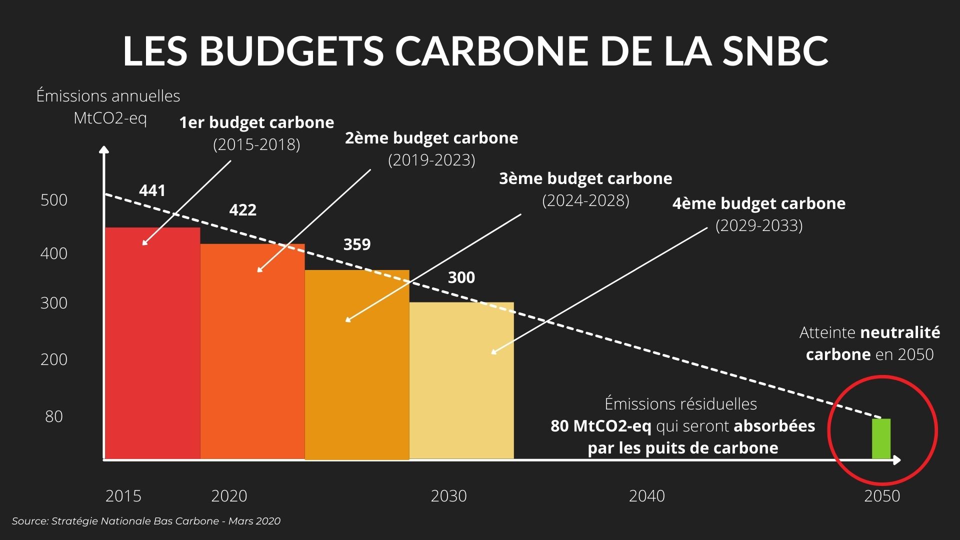 Budgets carbone de la SNBC