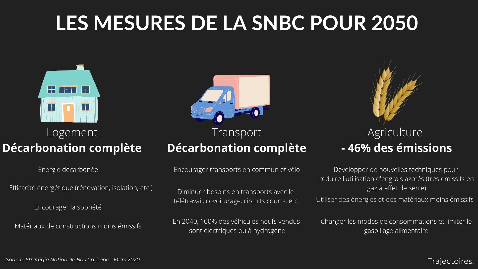 Mesures de la SNBC 1/2