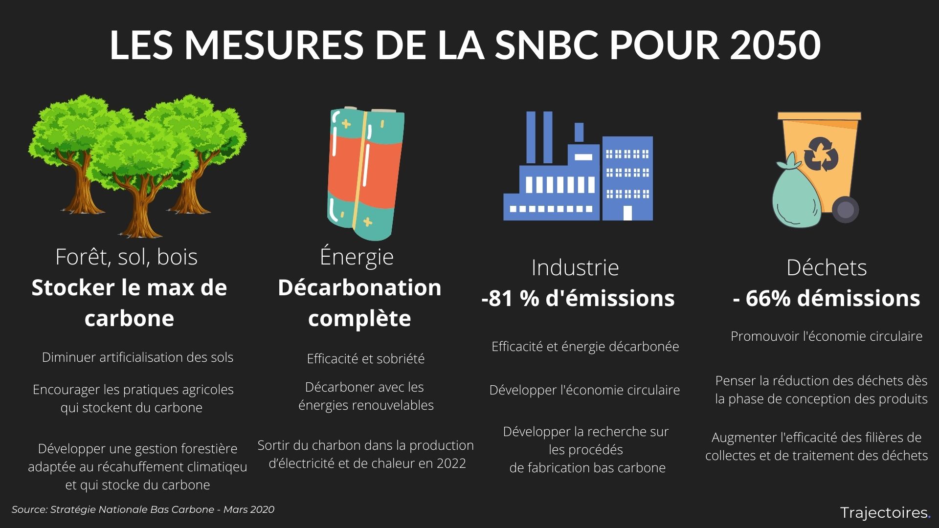 Mesures de la SNBC 2/2