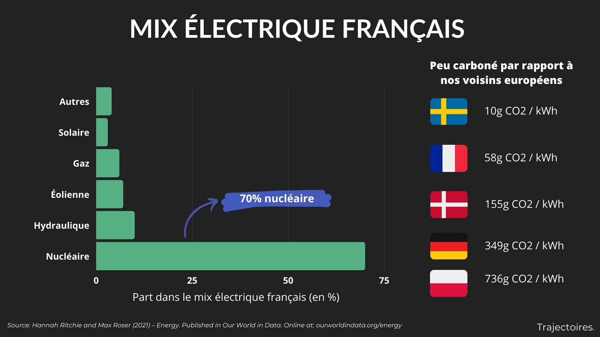 Mix électrique français