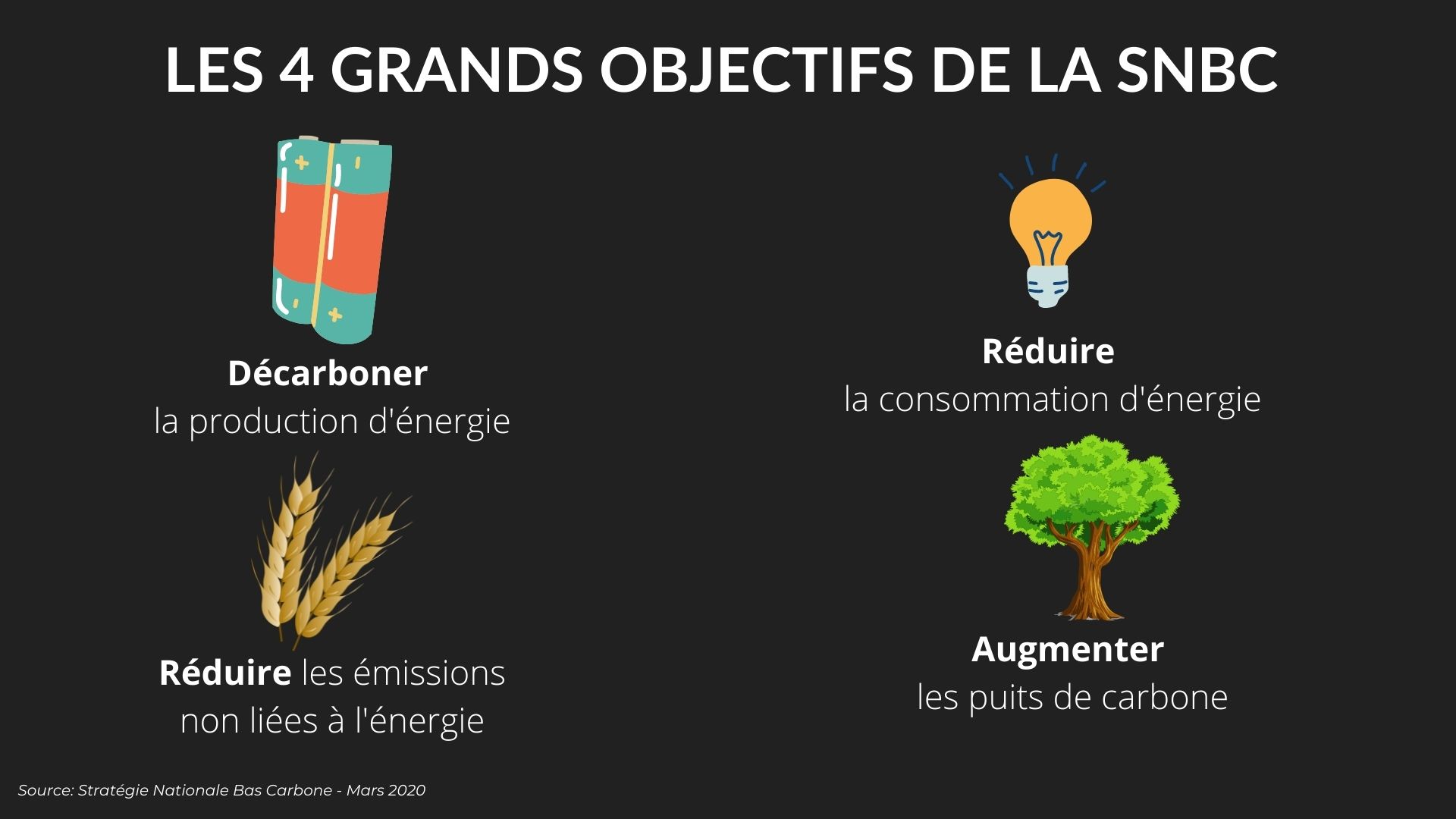 Les 4 grands objectifs de la SNBC